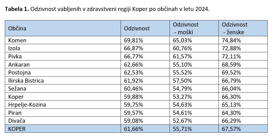 Tabela Svit odzivnost Koper 2024